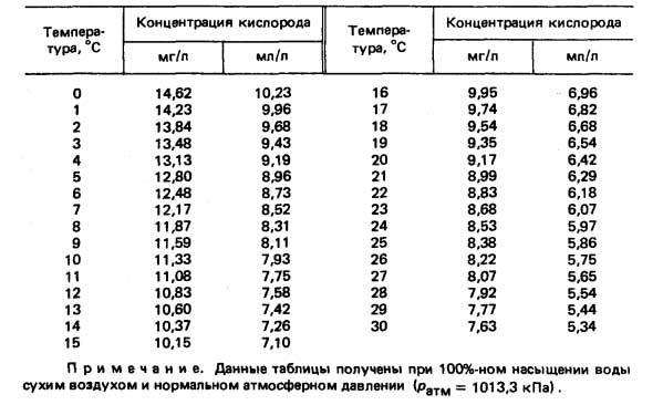 Концентрация кислорода