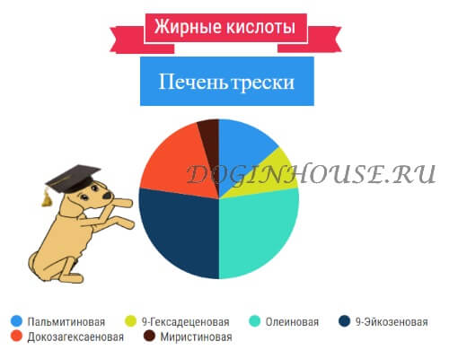 Можно ли есть собакам печень трески?