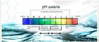 Шкала кислотности воды