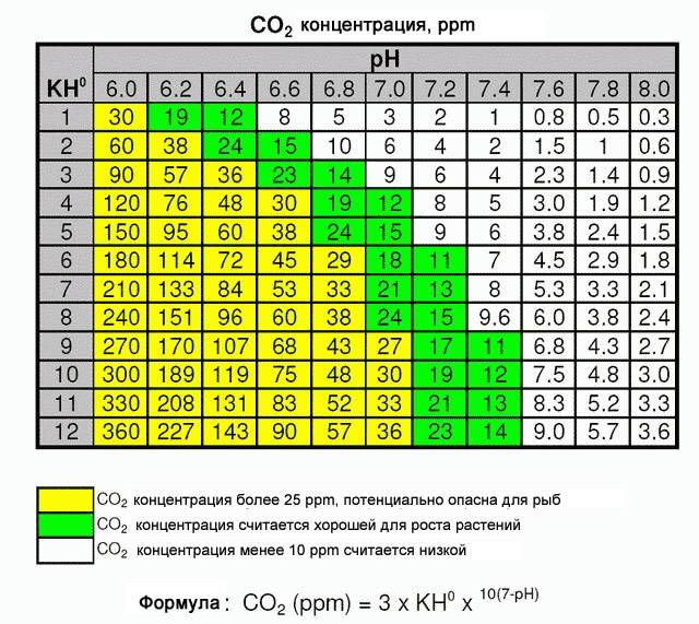 Таблица co2